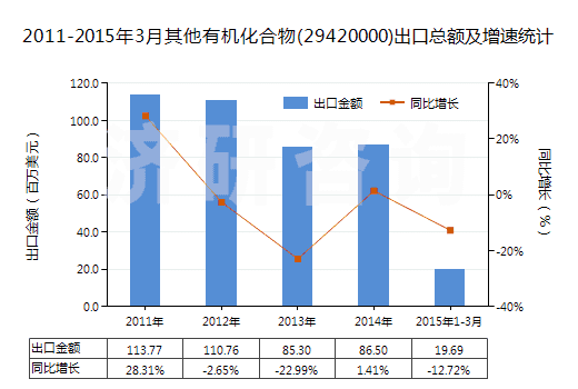 2011-2015年3月其他有機化合物(29420000)出口總額及增速統(tǒng)計 2011-2015年3月其他有機化合物(29420000)出口總額及增速統(tǒng)計